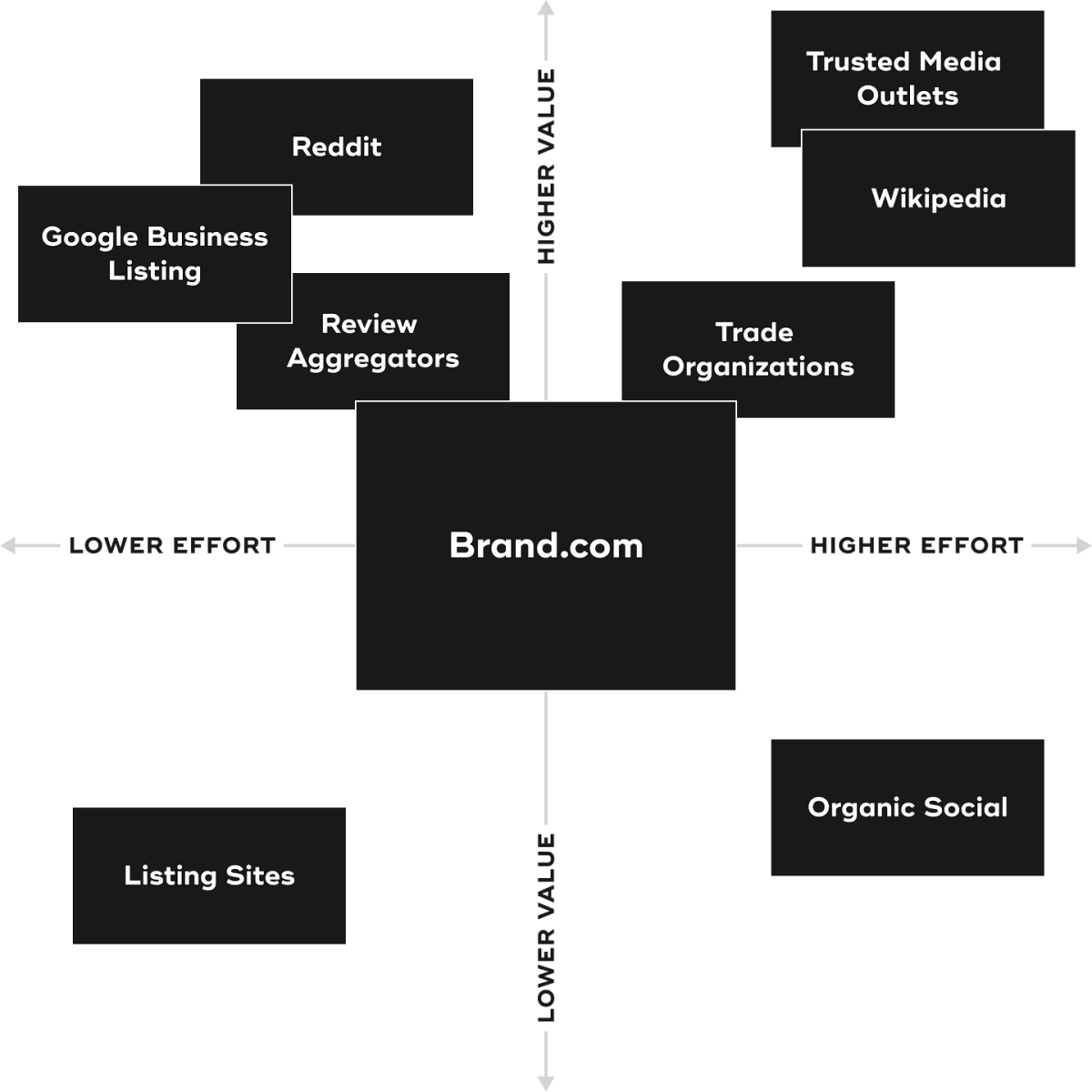 Digital footprint graph showing four quadrants with lower effort on the left, higher effort on the right, lower value on the bottom, higher value on the top. The top left quadrant includes Google Business Listing, Reddit, and Review Aggregators. The top right quadrant includes Trusted Media Outlets, Wikipedia, Trade Organizations, the lower left quadrant includes Listing Sites, and the lower right quadrant includes Organic Social. In the center is Brand.com.